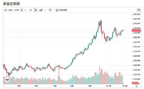 中國暗買千噸黃金？專家喊2026年多頭還沒結束