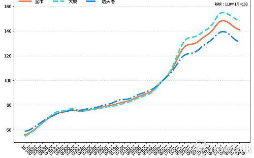 南市9月住宅價格指數再微幅下降0.21%  呈現價量略跌整理格局