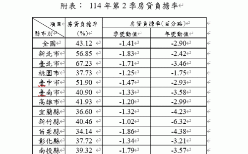 內政部：住宅價格續跌  房貸負擔率連3季下降
