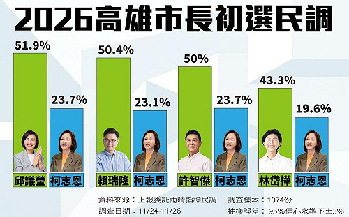 高雄市長最新民調！這三人支持度相當  邱議瑩超車領先柯志恩最多
