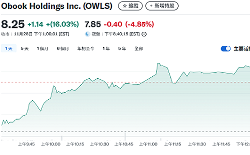 穩定幣支付強勢！Circle飆10%、OWLS 漲16%、「企業級金流」熱浪來了