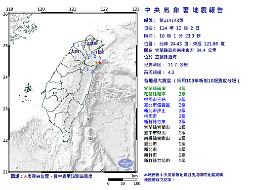 快訊》10:01宜蘭縣近海發生規模4.3有感地震 最大震度宜蘭縣南澳、花蓮縣和平3級