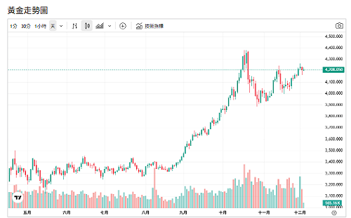 日債回穩、美元受限、金價回升 瑞銀：漲勢有望一路飆到2026