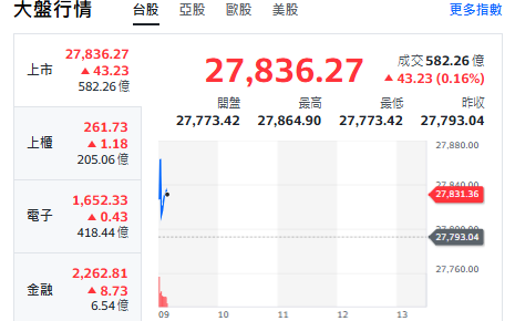 台股開盤》台積走跌 大盤小漲 挑戰28000大關  