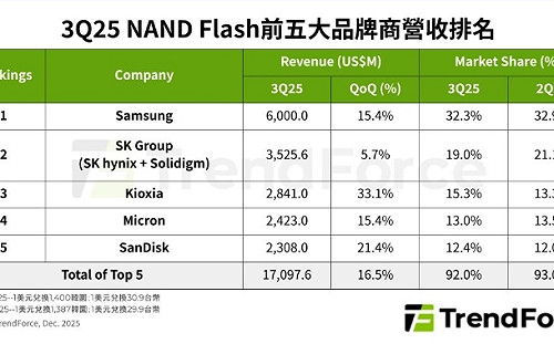 AI拉貨潮！NAND五大廠營收比拚 它不怕中企夾殺照奪第一