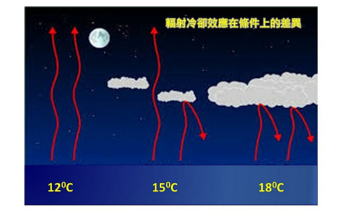 輻射冷卻影響！全台急凍13測站不到14度  馬祖最低溫僅11.4度