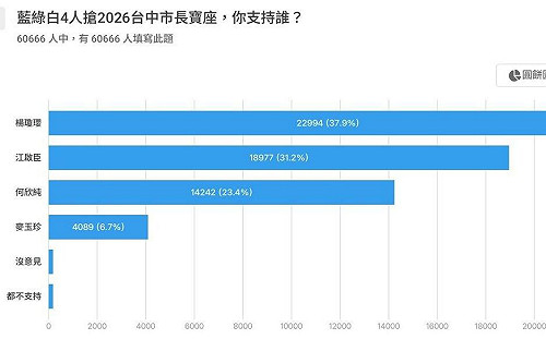藍綠白四人角逐台中市長網路投票! 江啓臣只排第二 「這人」領先出線⋯ 