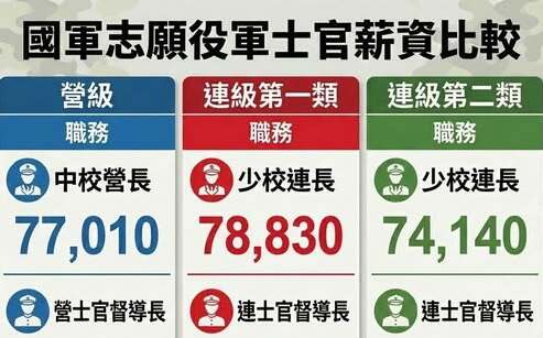 您沒看錯！國軍戰鬥加給釀薪資倒掛 馬文君：恐增「相對剝奪感」