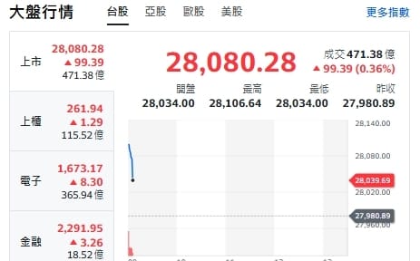 台股開盤》電子權值F4帶頭衝 大盤站上28000點 OTC揚升