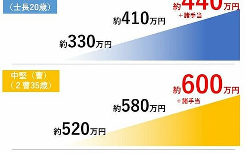 確保吸引並留住官兵　日本內閣批准防衛省人員調薪
