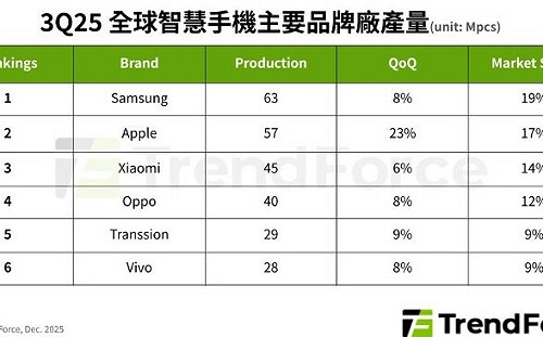 全球手機市場回溫！Q3生產季增9%、年增7%、前三大品牌揭曉
