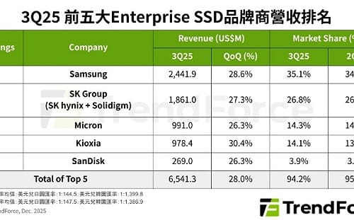 供不應求！Enterprise SSD五大廠Q3營收創新高、Q4恐爆「搶料潮」