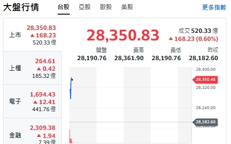 台股開盤》台積帶頭衝 大盤漲續攻29000 領漲指標股名單曝光