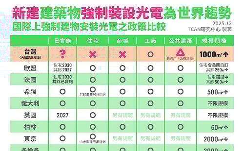「建築物設置太陽光電發電設備標準」將公告 落實國家能源轉型