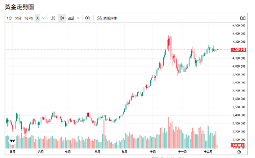 SOFR升壓、FOMC倒數、金價4200劇震！專家：明年仍有望攻5000