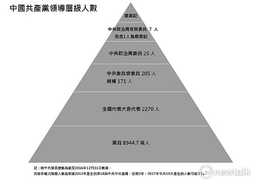 放眼19大》中共層級組織  一圖秒懂