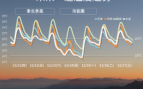 今晚北台轉雨！全台「這天」有感降溫　氣象署：高山有望連2日降雪
