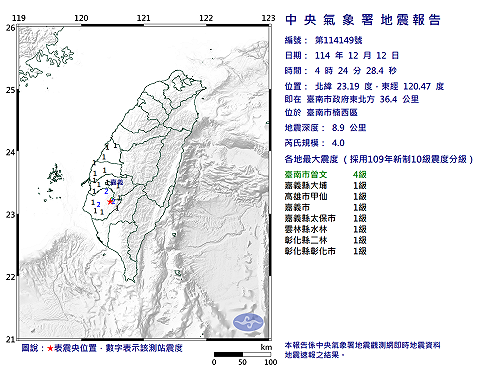 快訊》04:24臺南市楠西區發生規模4.0有感地震 最大震度臺南市曾文4級