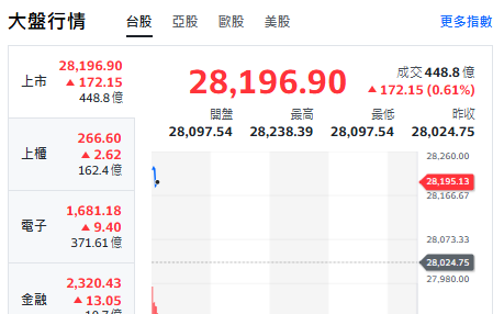 台股開盤》台積帶頭衝、大盤漲170點、領漲指標股、焦點族群來了