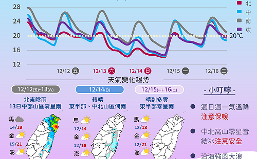 首波冷氣團殺到「全台氣溫」一圖掌握！週日恐破12度　最冷時間一次看