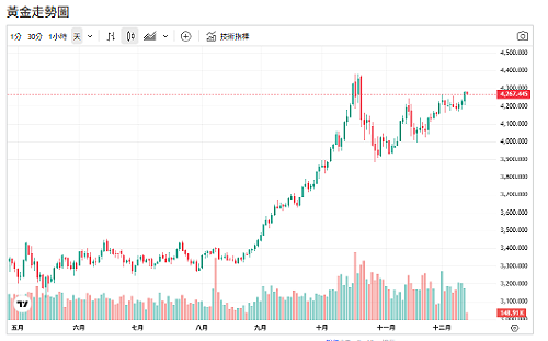 波蘭、巴西買到停不下來！四大原因黃金再飆高