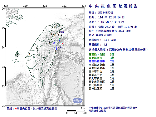 快訊》01:58臺灣東部海域發生規模4.5有感地震 最大震度花蓮縣太魯閣、宜蘭縣南澳3級