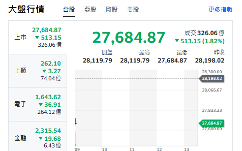 台股開盤》跌500點不恐慌 電子權值回檔！台股、台積三道防線現身