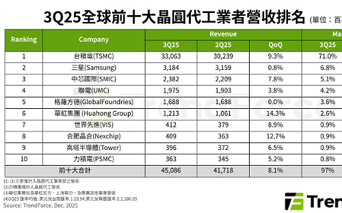 7奈米以下成金雞母！一圖看前十大晶圓代工 Q3營收季增8.1%