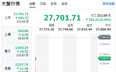 台股開盤》電子權值F4乏力 大盤跌逾百點 短線強勢群族來了