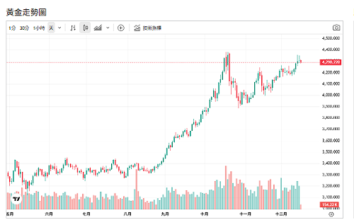 金價創高後整理！這兩國因需求疲弱成隱憂