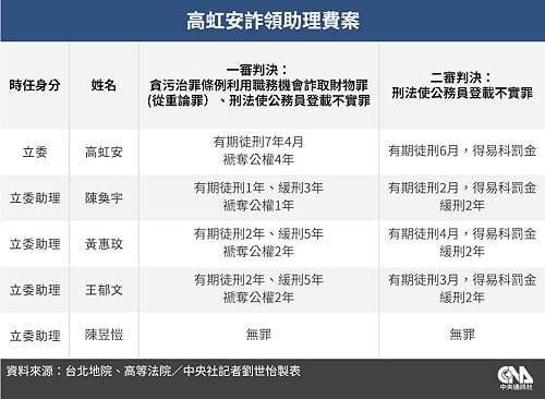 高院：高虹安沒貪污 助理費為實質補助彈性勻用