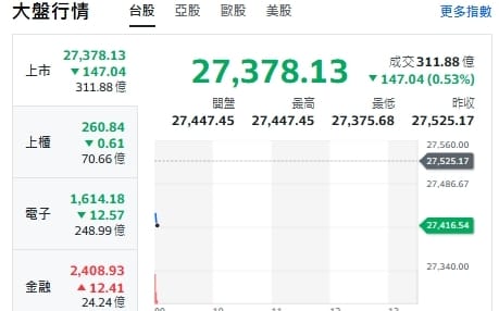 台股開盤》電子權值乏力 大盤跌逾百點 指標族群名單來了