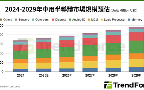 一圖掌握車用半導體規模！NVIDIA、Qualcomm挑戰傳統晶片商