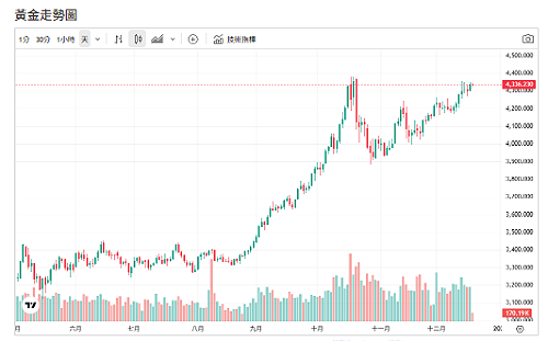 川普封鎖油輪！金價躍升  Scotiabank：明年續攻高點