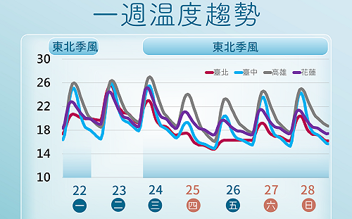冷氣團週三報到！低溫下探11度 氣象署：週四、週五高山有望降雪