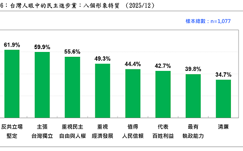 民進黨的形象民調：反共及台獨、但不清廉也不具最有執政能力