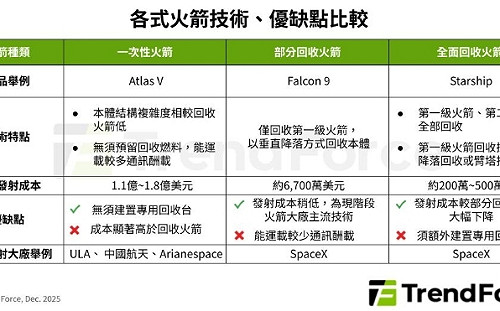 SpaceX 全面回收上路、一圖表看懂火箭技術差異、台廠供應鏈優勢浮現