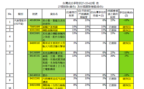 穏定台商布局墨西哥  經貿辦：已爭取82項貨品維持現有稅率或調低增稅幅度