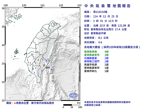 快訊》03:41臺東縣延平鄉發生規模4.6有感地震 最大震度臺東縣卑南4級