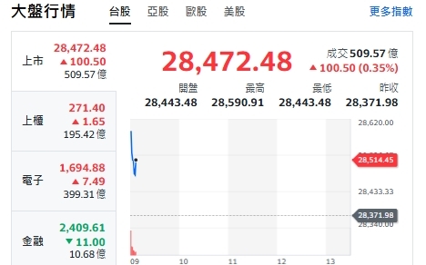 台股開盤》台積衝站上1500元、大盤漲逾百點、人氣族群來了