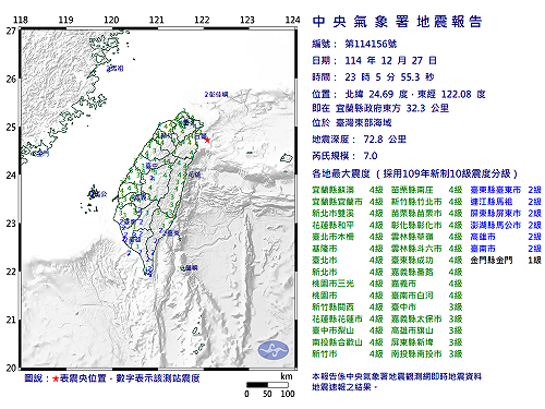 快訊》23:05臺灣東部海域發生規模7.0有感地震 最大震度宜蘭縣蘇澳、宜蘭縣宜蘭市、新北市雙溪、花蓮縣和平、臺北市木柵、基隆市、臺北市、新北市、桃園市三光、桃園市、新竹縣關西、花蓮縣花蓮市、臺中市梨山、南投縣合歡山、新竹市、苗栗縣南庄、新竹縣竹北市、苗栗縣苗栗市、彰化縣彰化市、雲林縣草嶺、雲林縣斗六市、臺東縣成功、嘉義縣番路、嘉義市、臺南市白河4級