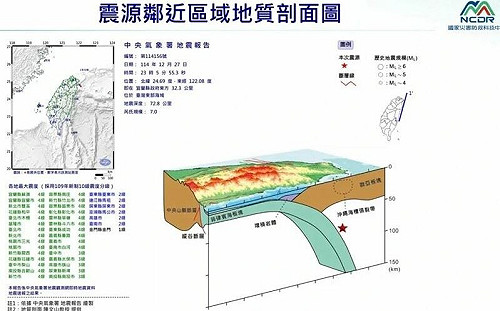 宜蘭發生規模7.0強震！氣象署：未來3天至一週留意規模5.5至6餘震