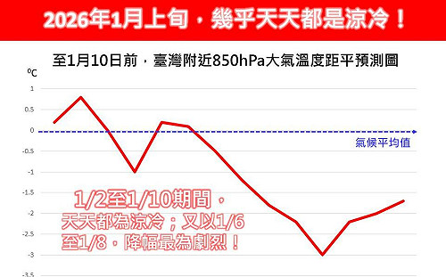 冷空氣一波接一波！林得恩：元旦後恐迎寒流　1月上旬幾乎天天偏冷