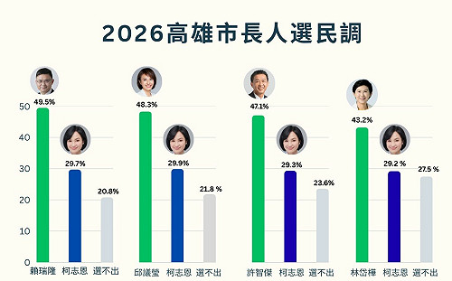 最新高雄市長選舉民調》綠四選將完勝柯志恩！未受孩子校園衝突事件影響 賴瑞隆在對比、互比雙領先