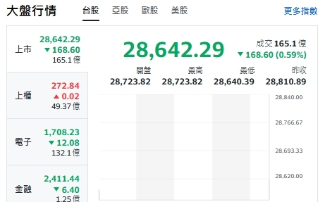 台股開盤》台積走跌 大盤開黑跌逾百點 分析師點名多頭題材來了