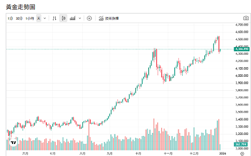 川普一句話嚇跑多頭 黃金衝高急殺！高盛仍看4900美元
