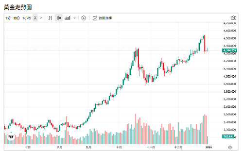 獲利了結干擾、中國進口升、韓國金條賣！亞洲買氣助攻金價