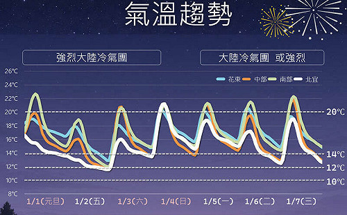 2026開春急凍！2波強烈冷氣團發威「低溫剩8度」 降溫趨勢一圖看