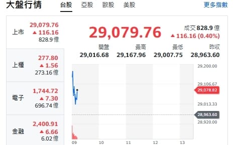 台股開盤》台積續衝 大盤漲逾百點 站上29167點 多頭題材曝光
