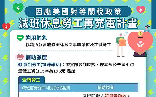配合最低工資調整 「減班休息」勞工再充電訓練津貼也加碼